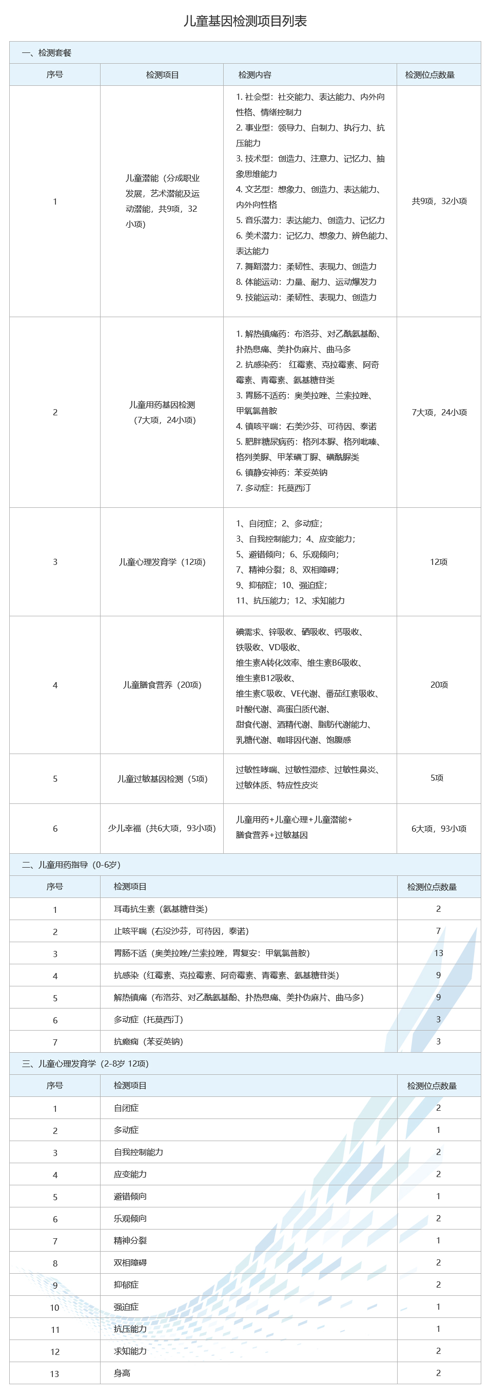 儿童基因检测项目列表.jpg